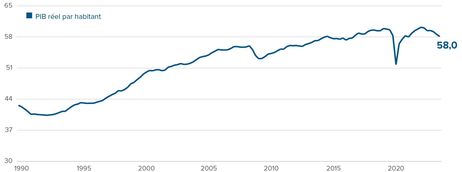 Graphique : Le PIB réel par habitant est passé de 60 000 dollars en octobre 2022 à 58 000 dollars à la fin de 2023.