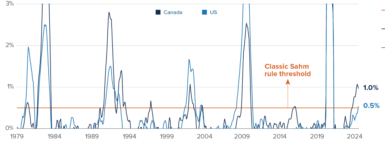 Chart: 3-month average unemployment rate minus its low point in prior 12 months. Canada is at 1.0%, US is at 0.5%